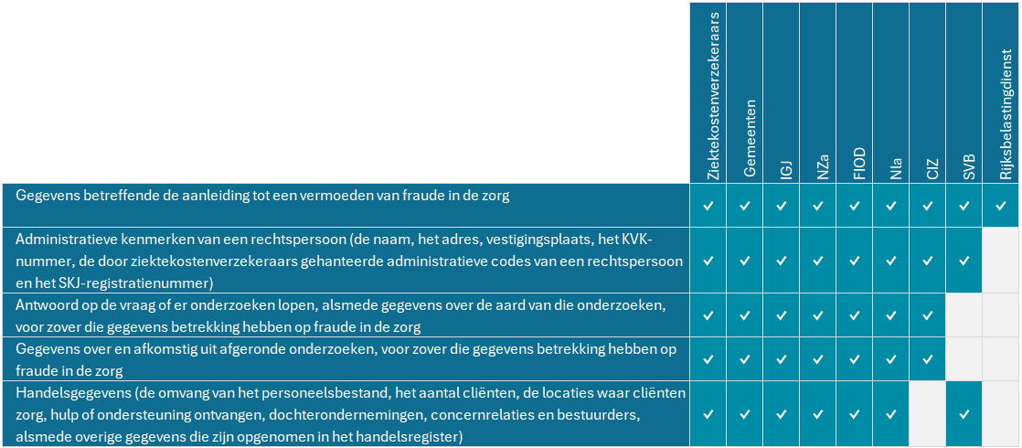 tabel gegevensdeling IKZ x partners